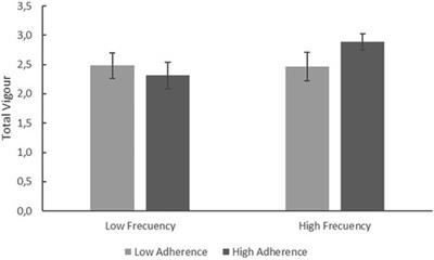 Influence of the practice of physical exercise and healthy eating on the Vigour of university lectures